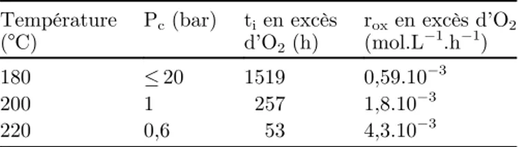 Fig. 6. Variation des temps d ’ induction (a) et des vitesses maximales (b) de disparition des liaisons C – H ( ) et d ’ accumulation des alcools ( ) avec la pression partielle d’oxygène à 200 °C.