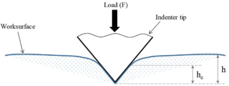 Fig. 7 presents the elastic modulus obtained for the three studied materials regarding the contact depth (h c )