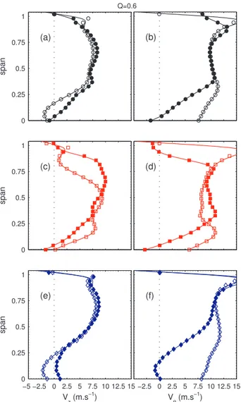 Fig. 7. LDA measurements at Z p = 5 mm downstream of the front rotor. Q v = 0.6 m 3 s −1 