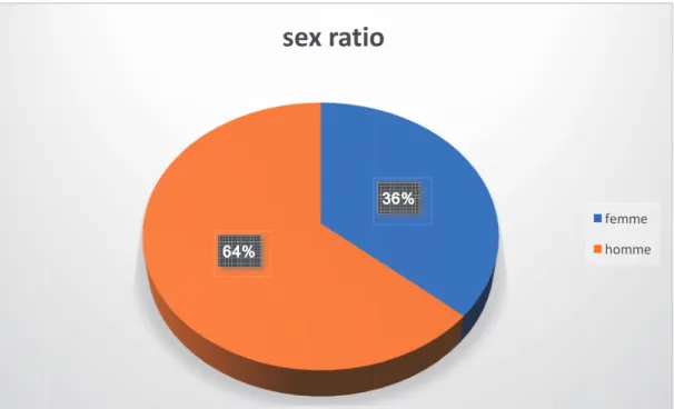 Figure 1 : sex ration 