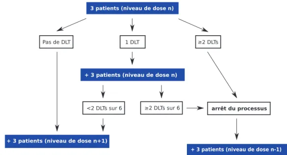 Figure 1.1 – Schéma d’escalade de dose 3+3. DLT correspond à la dose où survient une toxicité chez un patient