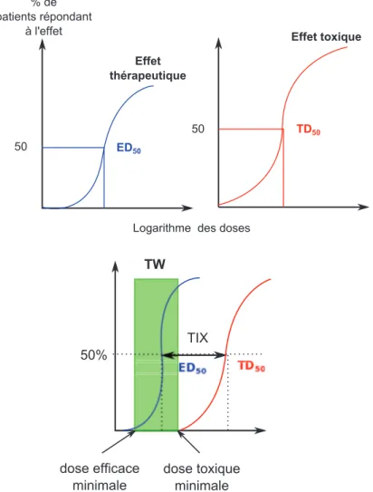Figure 1.9 – Notion d’Index et de Zone thérapeutiques. Index thérapeutique (TIX) étroit si ED T D 50