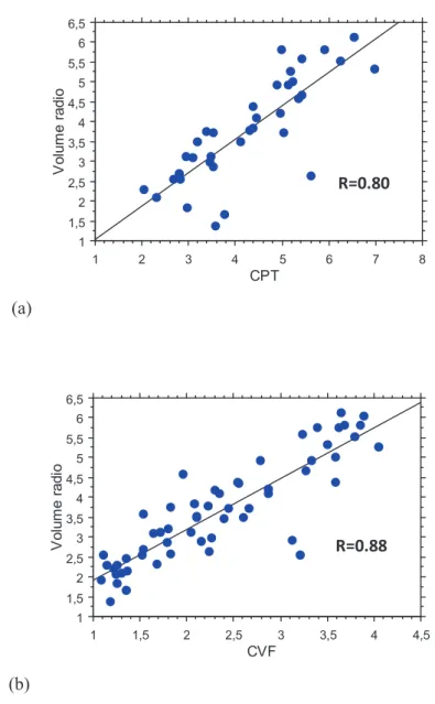 Figure 3 : Corrélation entre le volume pulmonaire radiologique mesuré par le logiciel Osirix et a) la CPT  b) la CVF