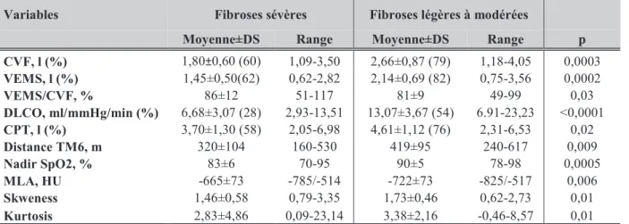Tableau 2: Comparaison des paramètres fonctionnels et densitométriques entre les patients présentant une  fibrose « sévère » ou « légère à modérée »
