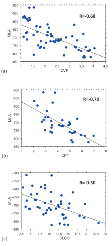 Figure 5: Corrélation entre la densité pulmonaire MLA et a) la CVF, b) la CPT, et c) la DLCO) à T0