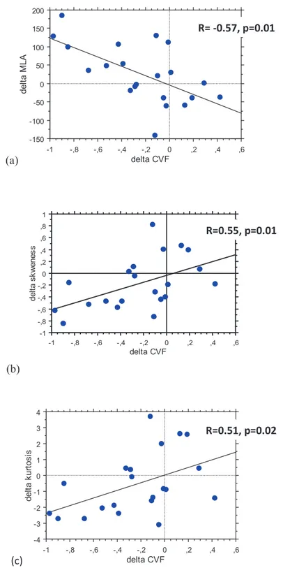 Figure 6: Corrélation entre la variation dans le temps des paramètres de densité a) MLA, b) skweness, c)  kurtosis et la variation de la CVF