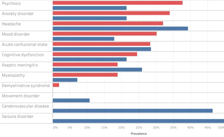 Figure 3. Distribution of CNS manifestations between the group related to APL and  those not related to APL 