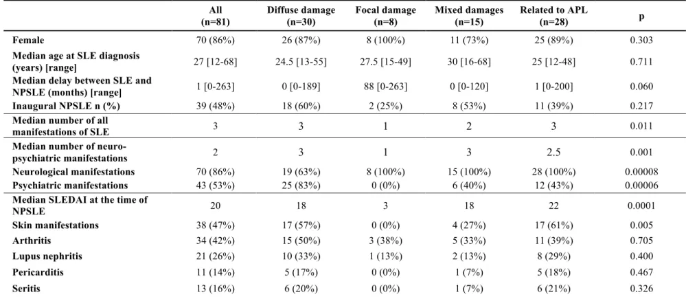 Table 1. Demographic and clinical characteristics of patients with neuro-psychiatric systemic lupus erythematosus 