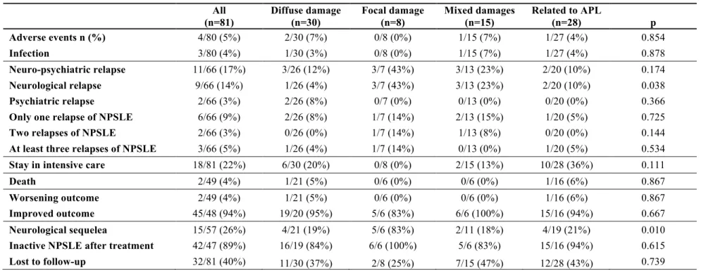 Table 4. Outcomes of patients with neuro-psychiatric systemic lupus erythematosus  