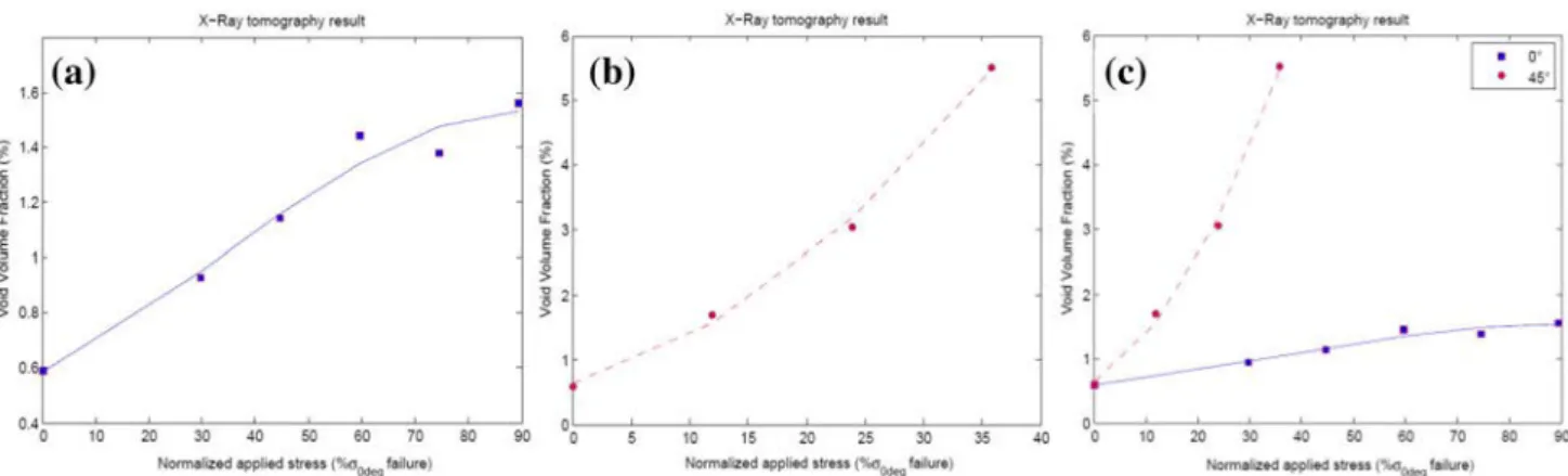 Fig. 12  Evolution of void volume fraction for a 0 ◦  and  b 45 ◦  configuration of sample with increasing loading