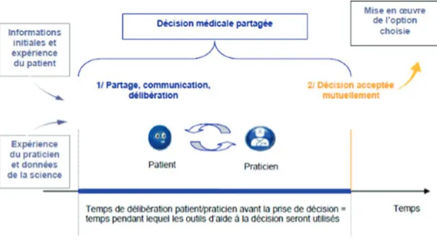 Figure 1 : décision médicale partagée - schéma de l’HAS  