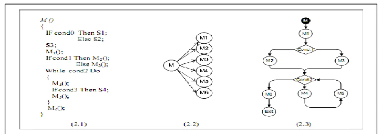 Figure 2: exemple de graphe d'appel de contrôle 