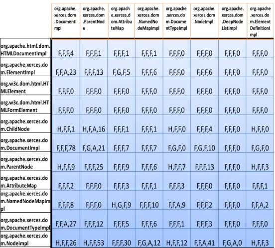 Figure 5: exemple de matrice des liens (Xerces 1.3.1) 