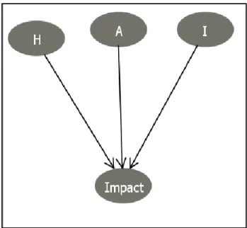 Figure 8: réseau bayésien pour l'ajout de méthodes 