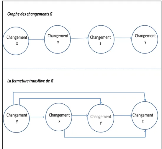 Figure 14: graphes des changements et fermeture transitive 