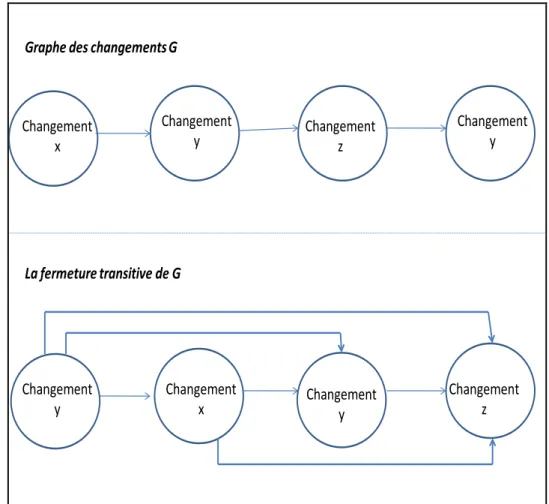Figure 14: graphes des changements et fermeture transitive 