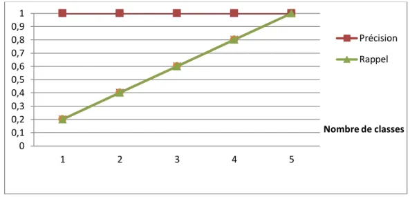 Figure 19: allure idéale pour la précision et le rappel 