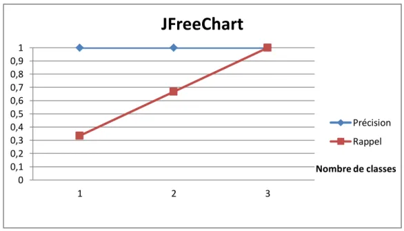 Figure 20: JFreeChart: précision et rappel pour le changement de classe (CC) 