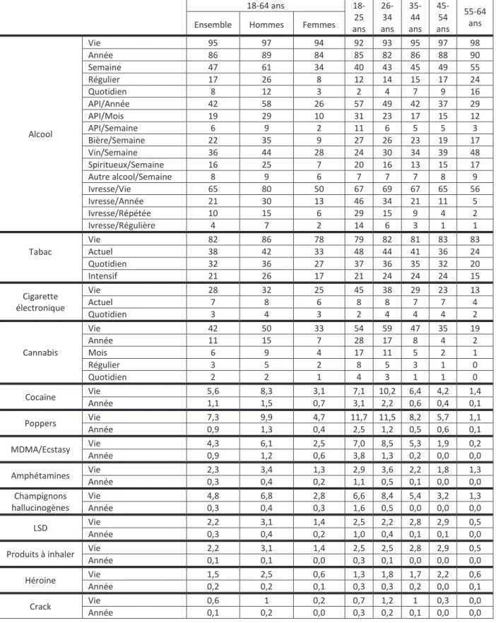 Tableau 2. Niveau d’usage de substances psychoactives en pourcentage, en France, en 2014 (D’après  l’Institut  National  de  Prévention  et  d’Education  pour  la  Santé  (INPES,  2014)