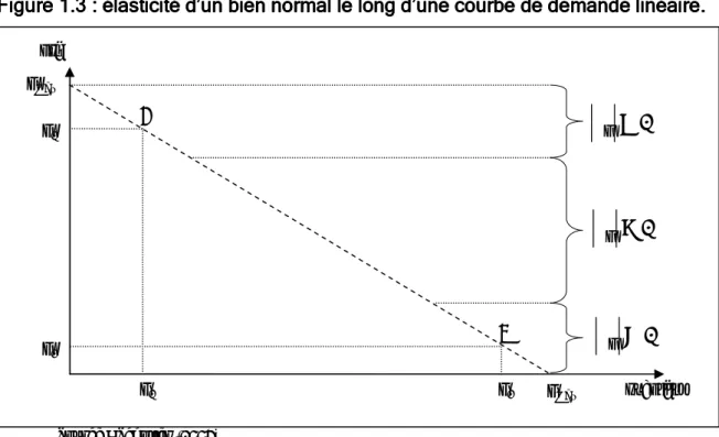 Figure 1 ure 1 ure 1 ure 1....3 33 3    : élasticité d’un bien normal le long d’une courbe de demande linéaire