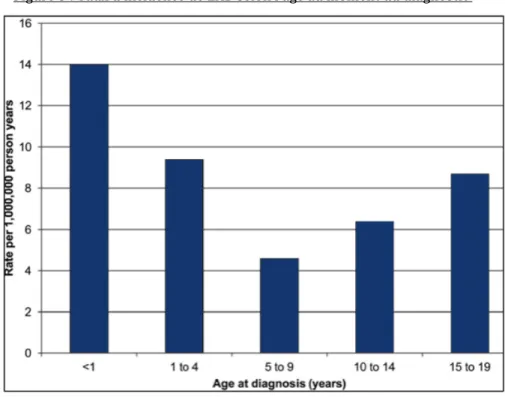 Figure   5   :   Taux   d'incidence   de   LAB   selon   l'âge   au   moment   du   diagnostic    [10]    