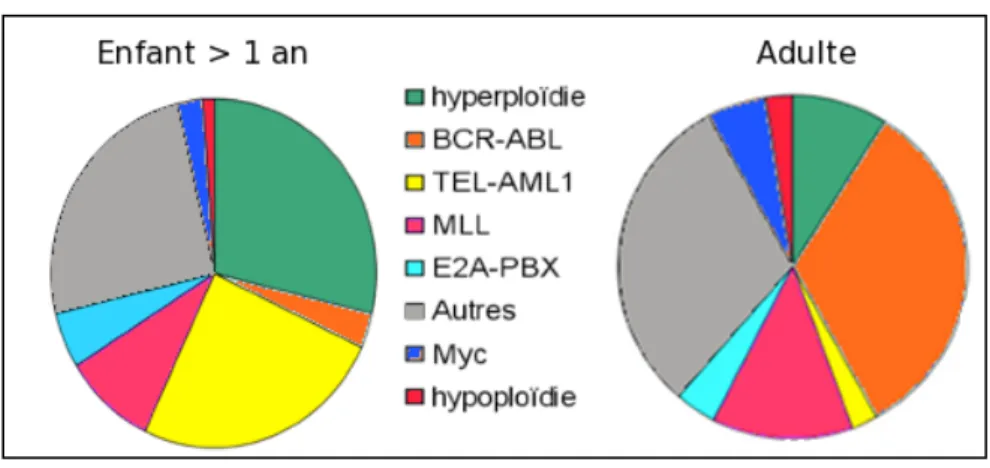 Figure   7   :   Répartition   des   anomalies   cytogénétiques   selon   l’âge    [13]    