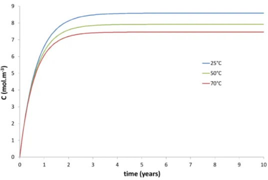 Figure 8. Changes in the oxygen concentration C over time for an inner gas pressure of 1.1 × P atm 