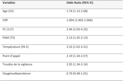 Tableau 2 : Odds ratios de chaque variable pour la détection d’une bactériémie 