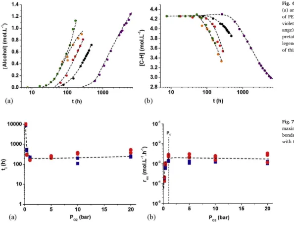 Fig. 7. Changes of the induction times (a) and the maximum rates (b) of the disappearance of C-H bonds (■) and the accumulation of alcohols (●) with the oxygen partial pressure at 200 °C.