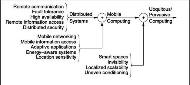 Figure 1.3 Évolution vers l’informatique diffuse.  