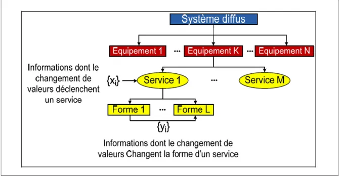 Figure 1.5 Composants d’un système diffus   Tirée de Miraoui (2009) 