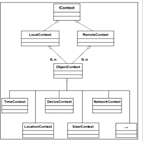 Figure 1.6 Le modèle UML de l’approche Hydrogen   Tirée de Bao, Smart et al. (2010) 