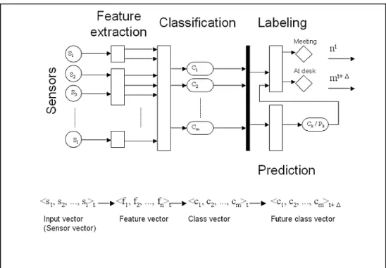 Figure 2.2  Architecture for proactivity via predicted user contexts   Taken from Mayrhofer (2005) 