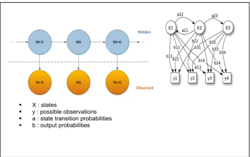 Figure 2.3 General architecture of an HMM 