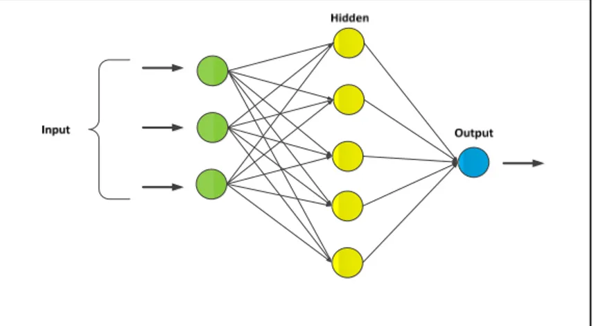 Figure 2.7 Simplified structure of an artificial   neural network