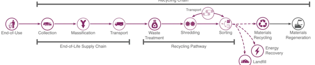 Figure 1 Main steps of the End-of-Life chain including recycling pathway 
