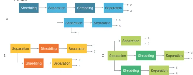 Figure 2 Presentation of pre-recycling processing alternatives for the same waste 