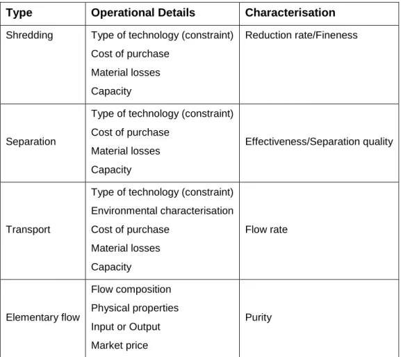 Table 1 Variables and characterisation for recycling each unit process family 