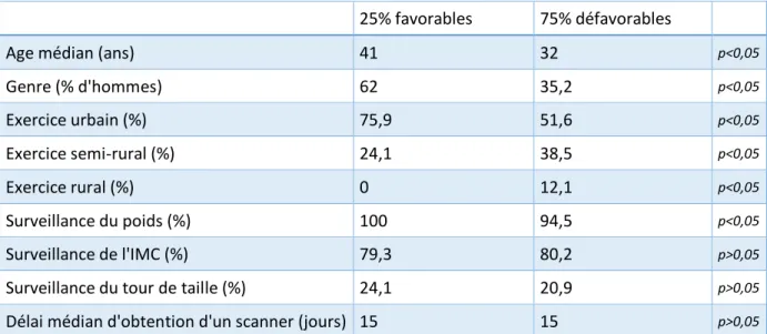 Figure 7 Description des médecins en fonction de leur opinion favorable (25%) ou défavorable (75%) à l’utilisation de la  monocoupe scannographie en pratique clinique