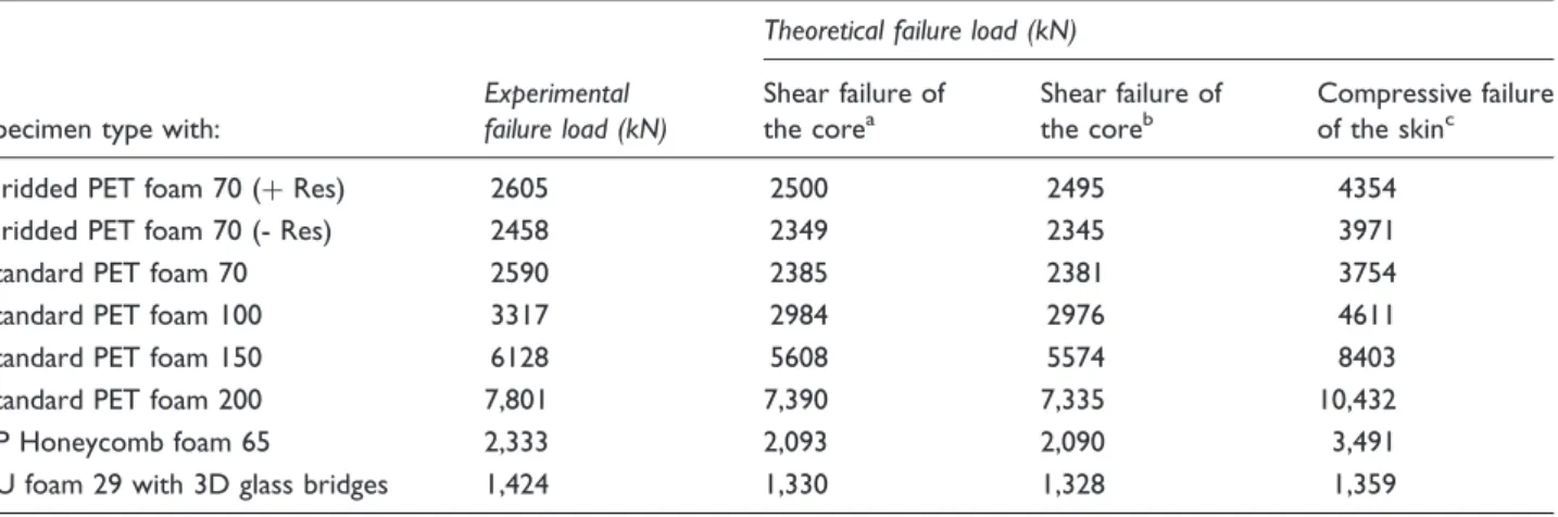 Table 3. Experimental and predicted maximum elastic load of the composite sandwich structures under flexural bending.