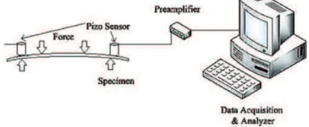 Figure 7. Device of control and characterization of material damage: Acoustic Emission.