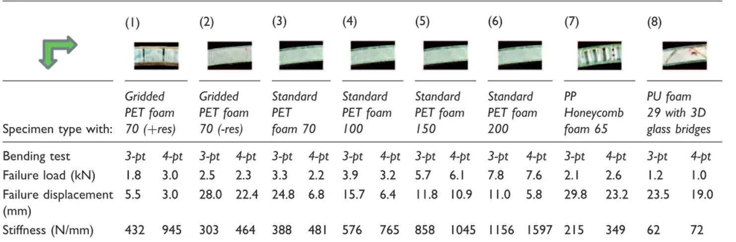 Table 2. Mechanical characteristics obtained in flexural static tests.