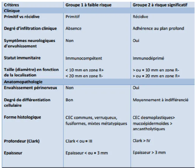 Tableau 1 : Classification des Carcinomes épidermoïdes cutanés établie par la société  française de dermatologie (2009) 