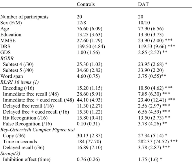 Table  1.  Demographic  Variables  and  Clinical  Characteristics  of  Participants  with  Mean  and Standard Deviation (in parentheses)  
