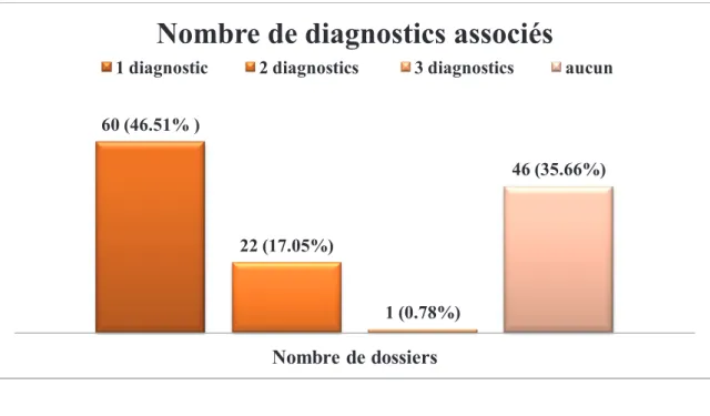 FIGURE 3 : répartition du nombre de diagnostics associés par dossier : 