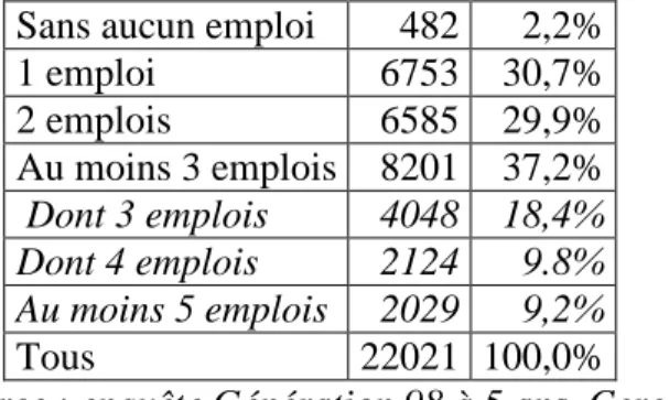 Tableau 1 : Répartition des individus selon le nombre  d’emplois occupés en cinq ans après la fin des études 