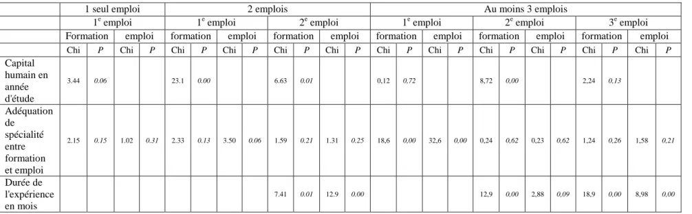 Tableau F :Tests d’endogénéité de Durbin Wu Hausman de l’endogénéité des variables nombre d’année d’étude, mesure de l’écart entre  formation et emploi et durée de l’expérience 22
