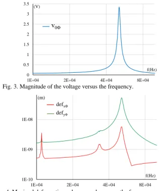 Fig. 2. Relative errors on the electric potential v 0  and on the maximal  deformations def x  and def y  versus the number of modes  