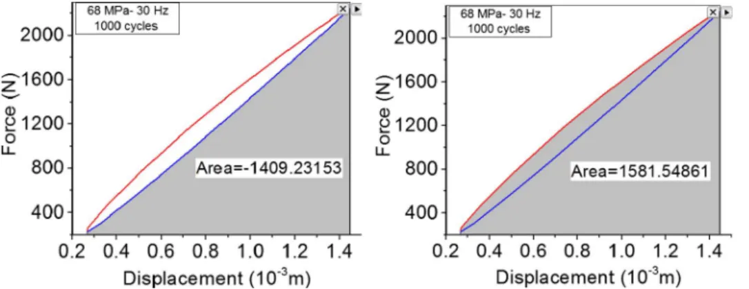 Fig. 22. Energy dissipation-cycle curve of fatigue test for PEEK at f = 10, 20, 30, 80 Hz &amp;