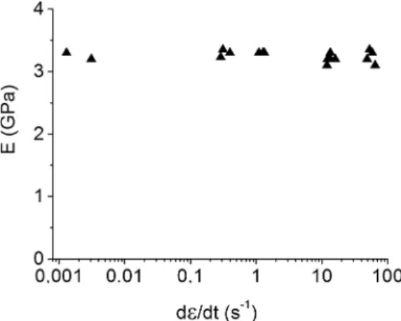 Fig. 17 also shows for an applied stress equal to 75 MPa, a variation of the frequency from 10 Hz to 50 Hz lead to a fatigue life 2.5 times smaller (10 4 and 4 × 10 3 respectively) and it became 3.5 times smaller when the frequency raised to 100 Hz